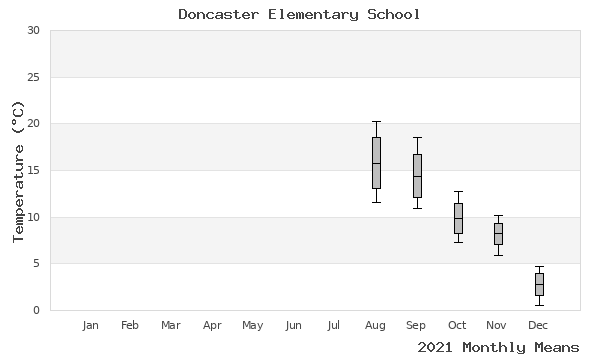 graph of annual means