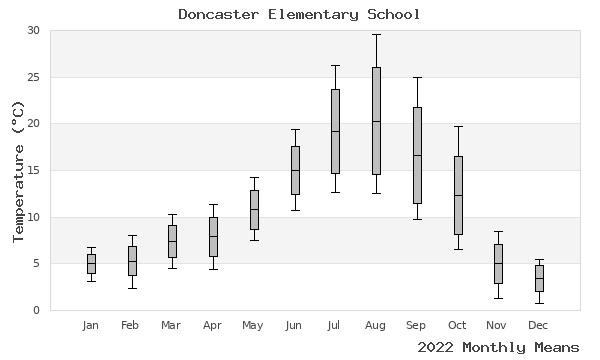 graph of annual means