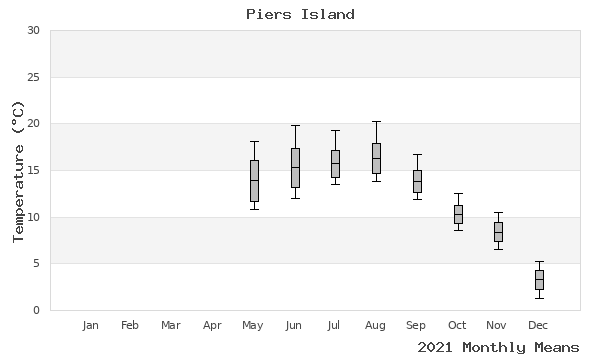 graph of annual means