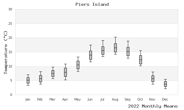 graph of annual means