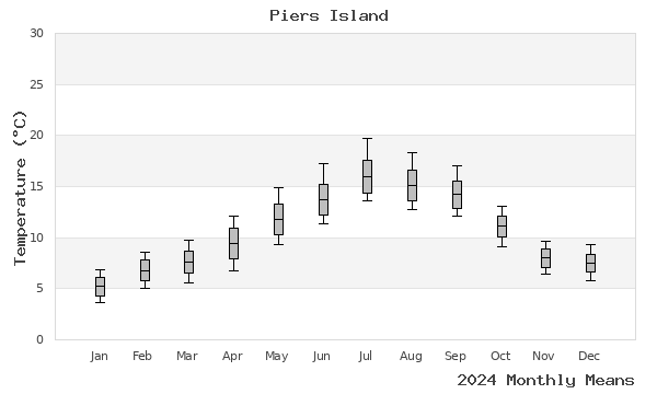 graph of annual means