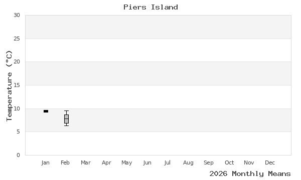 graph of annual means