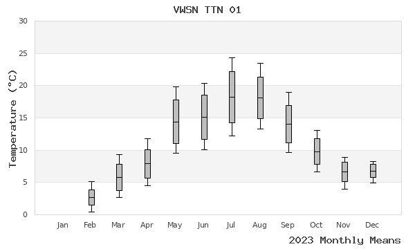 graph of annual means