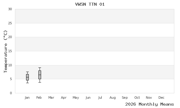 graph of annual means