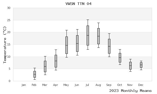 graph of annual means