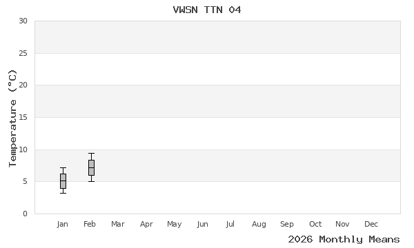 graph of annual means