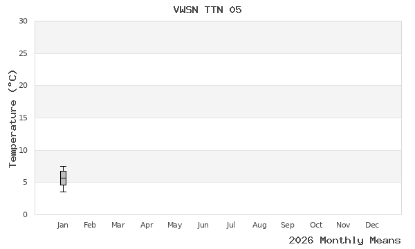 graph of annual means