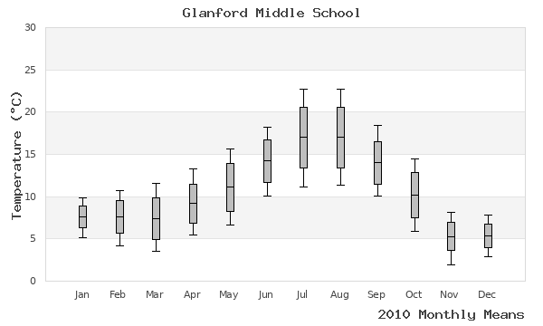 graph of annual means