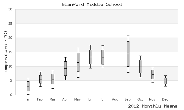 graph of annual means