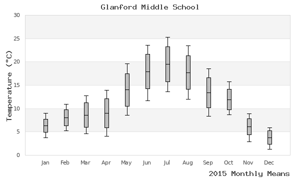 graph of annual means