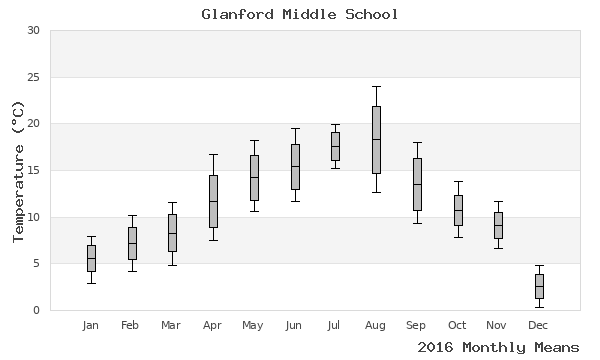 graph of annual means