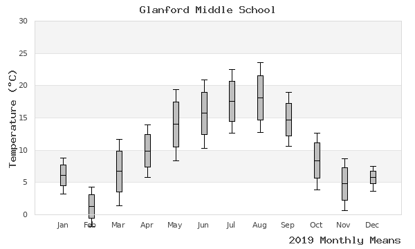 graph of annual means