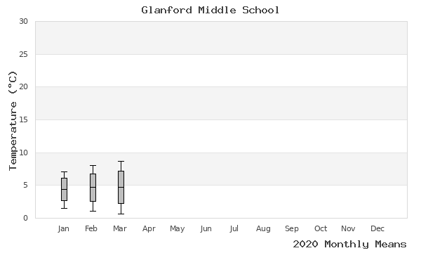 graph of annual means