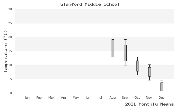 graph of annual means