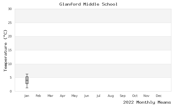 graph of annual means