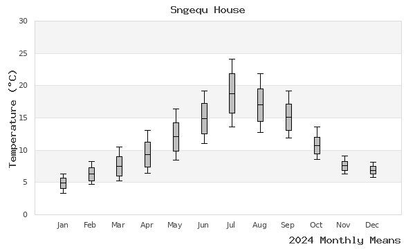 graph of annual means