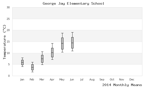 graph of annual means