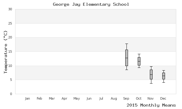 graph of annual means