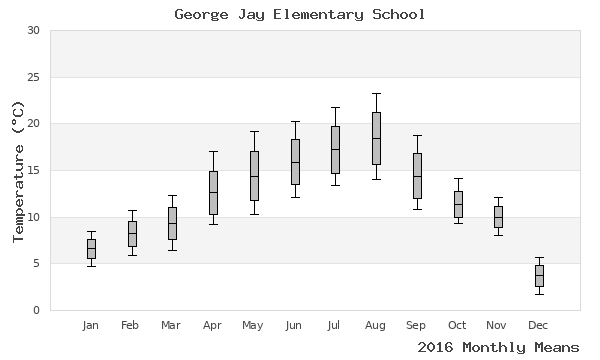 graph of annual means