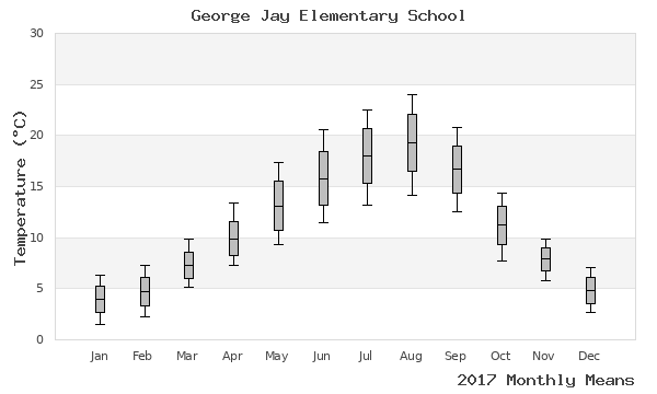 graph of annual means