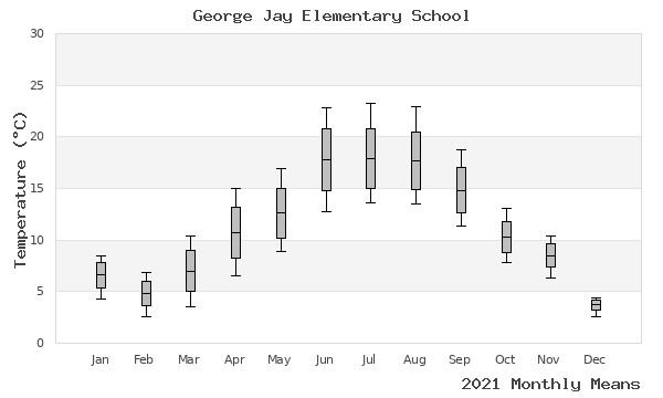 graph of annual means