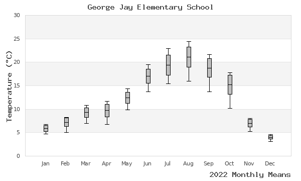 graph of annual means