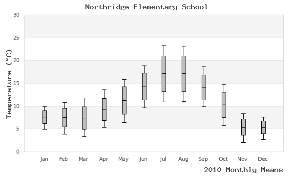 graph of annual means