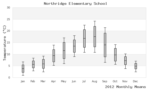 graph of annual means