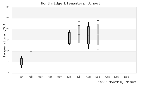 graph of annual means