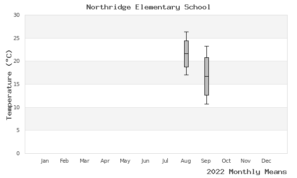 graph of annual means