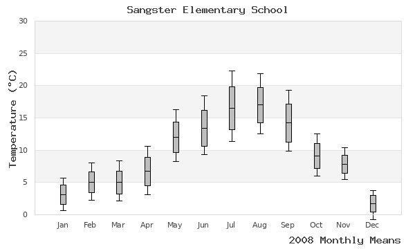 graph of annual means