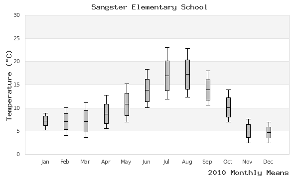 graph of annual means