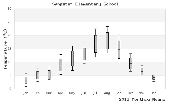 graph of annual means