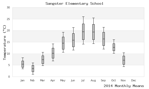 graph of annual means