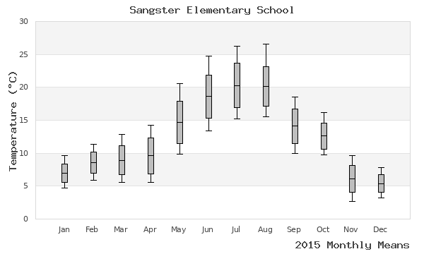 graph of annual means