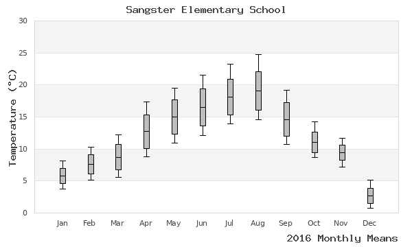 graph of annual means