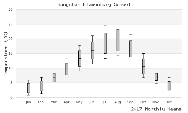 graph of annual means