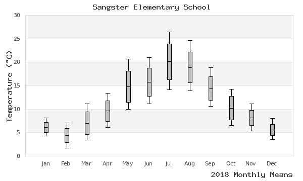 graph of annual means