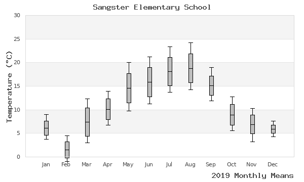 graph of annual means