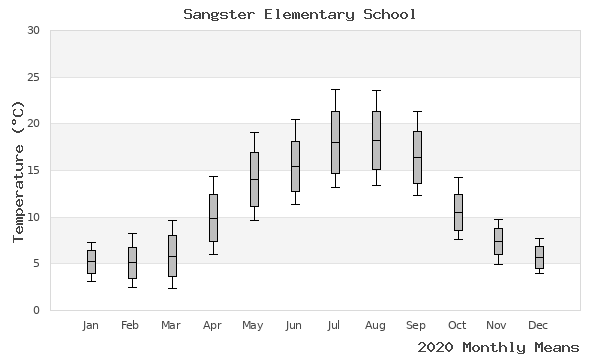 graph of annual means