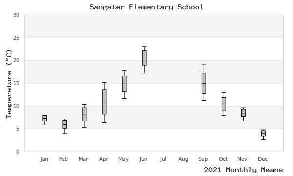 graph of annual means