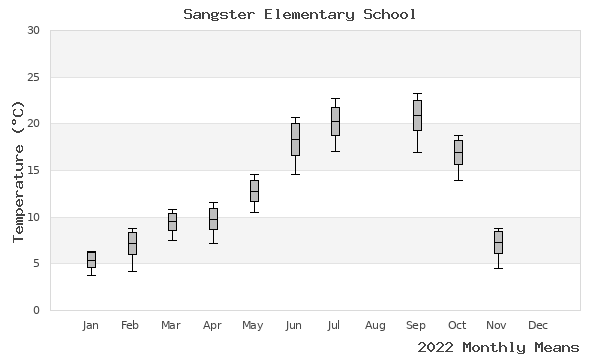 graph of annual means