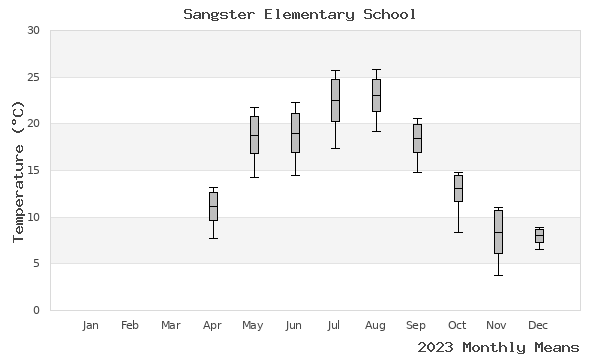 graph of annual means