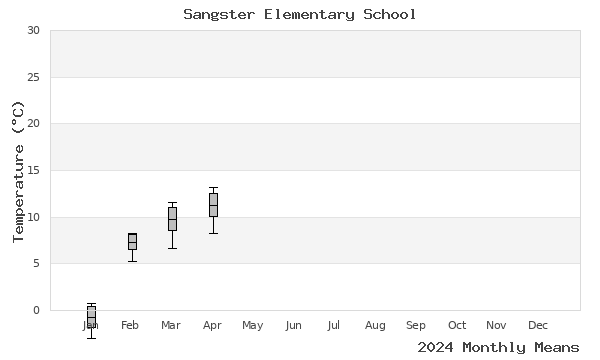 graph of annual means