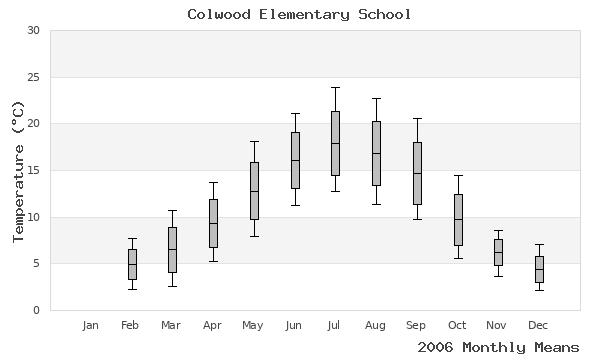 graph of annual means