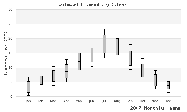 graph of annual means