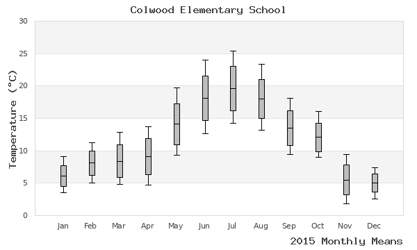 graph of annual means