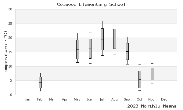 graph of annual means