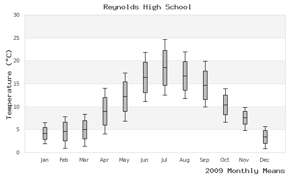 graph of annual means