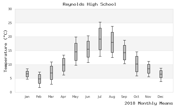 graph of annual means